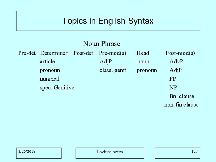 Topics in English Syntax Noun Phrase Pre-det Determiner Post-det Pre-mod(s) article Adj. P pronoun