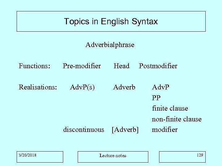 Topics in English Syntax Adverbialphrase Functions: Realisations: Pre-modifier Head Adverb discontinuous 3/20/2018 Adv. P(s)