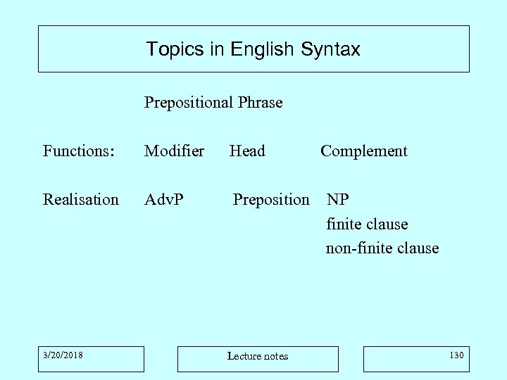 Topics in English Syntax Prepositional Phrase Functions: Modifier Head Realisation Adv. P Preposition 3/20/2018