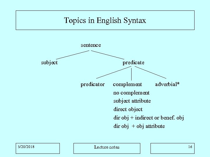 Topics in English Syntax sentence subject predicate predicator 3/20/2018 complement adverbial* no complement subject