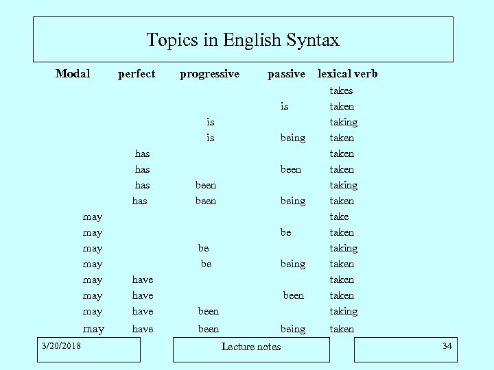 Topics in English Syntax Modal perfect progressive passive is is is has has been