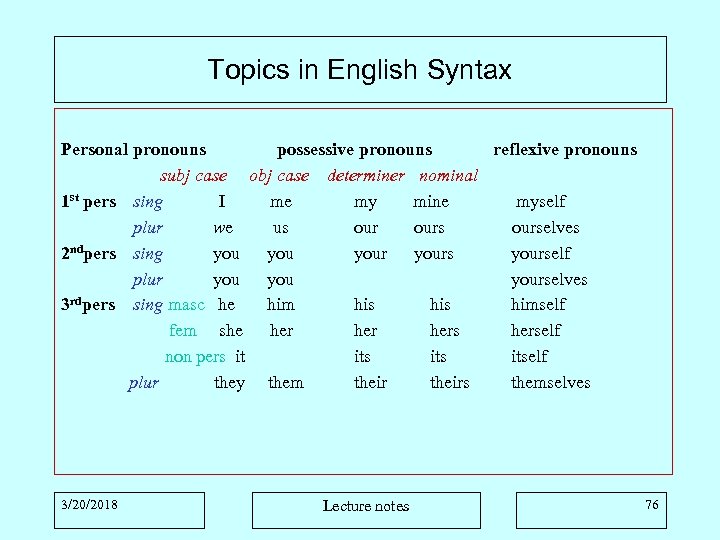 Topics in English Syntax Personal pronouns possessive pronouns reflexive pronouns subj case obj case