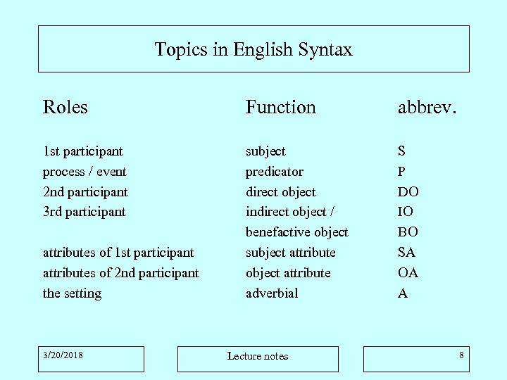 Topics in English Syntax Roles Function abbrev. 1 st participant process / event 2