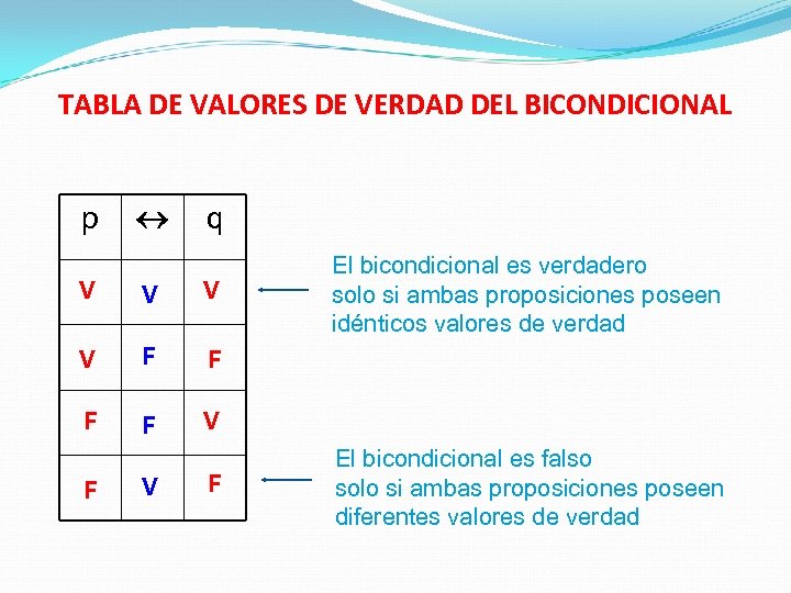 TABLA DE VALORES DE VERDAD DEL BICONDICIONAL p q V V F F El