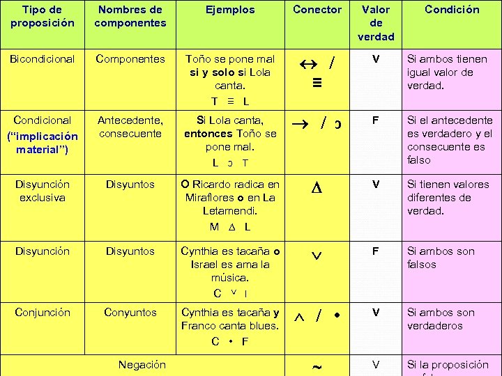 Tipo de proposición Nombres de componentes Ejemplos Conector Valor de verdad Bicondicional Componentes Toño