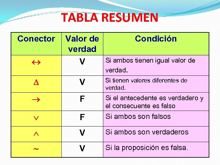 TABLA RESUMEN Conector Valor de verdad V Condición V Si tienen valores diferentes de