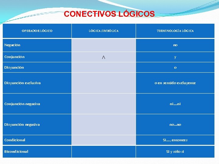 CONECTIVOS LÓGICOS OPERADOR LÓGICO LÓGICA SIMBÓLICA Negación Conjunción Disyunción TERMINOLOGÍA LÓGICA no ˄ y