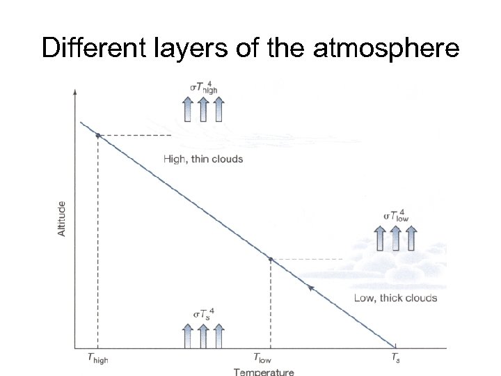 Different layers of the atmosphere 