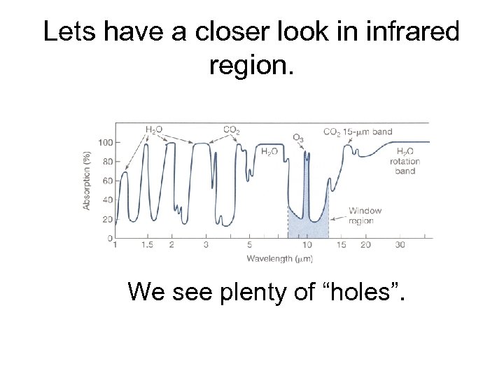 Lets have a closer look in infrared region. We see plenty of “holes”. 