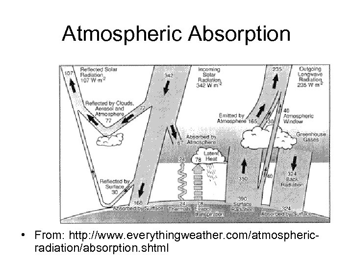 Atmospheric Absorption • From: http: //www. everythingweather. com/atmosphericradiation/absorption. shtml 