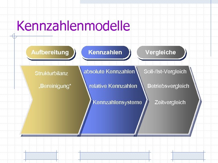 Kennzahlenmodelle Aufbereitung Strukturbilanz „Bereinigung“ Kennzahlen absolute Kennzahlen relative Kennzahlensysteme Vergleiche Soll-/Ist-Vergleich Betriebsvergleich Zeitvergleich 