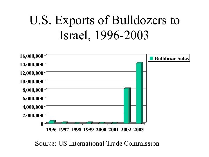 U. S. Exports of Bulldozers to Israel, 1996 -2003 Source: US International Trade Commission