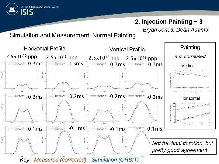 2. Injection Painting ~ 3 Simulation and Measurement: Normal Painting Horizontal Profile Bryan Jones,