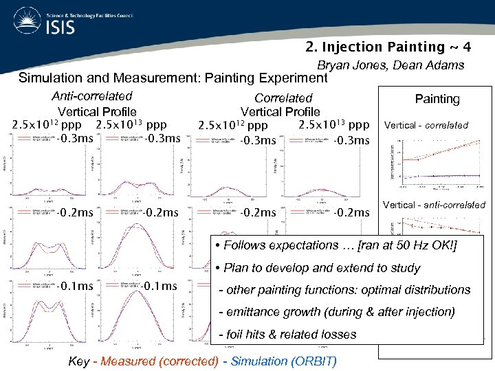 2. Injection Painting ~ 4 Bryan Jones, Dean Adams Simulation and Measurement: Painting Experiment