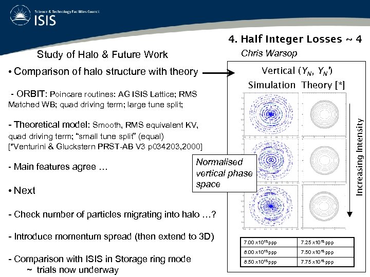 4. Half Integer Losses ~ 4 Chris Warsop Study of Halo & Future Work