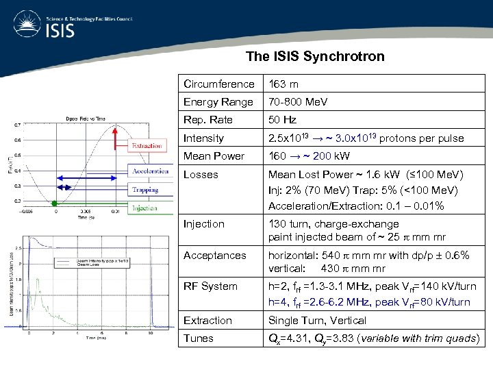 The ISIS Synchrotron Circumference 163 m Energy Range 70 -800 Me. V Rep. Rate