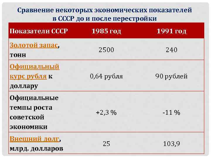 Сравнение некоторых экономических показателей в СССР до и после перестройки Показатели СССР 1985 год