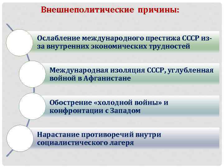 Внешнеполитические причины: Ослабление международного престижа СССР изза внутренних экономических трудностей Международная изоляция СССР, углубленная