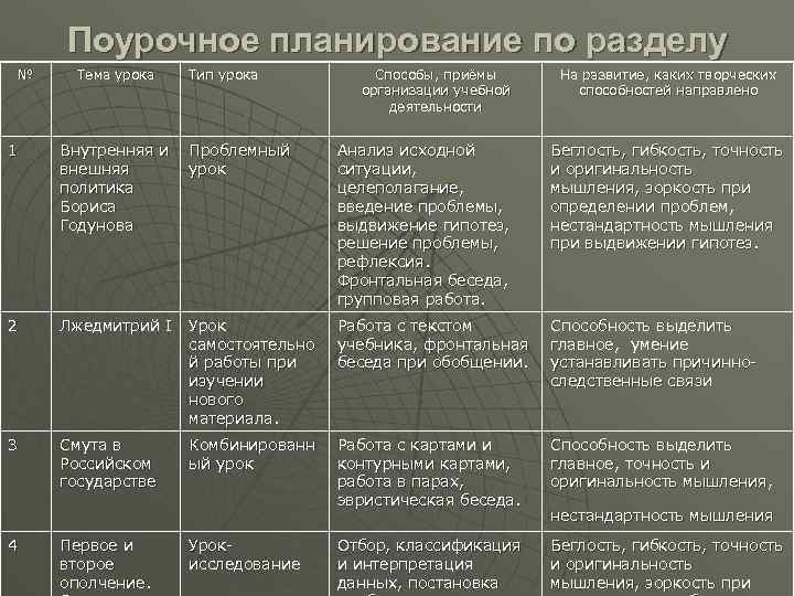 Поурочное планирование по разделу № Тема урока Тип урока Способы, приёмы организации учебной деятельности