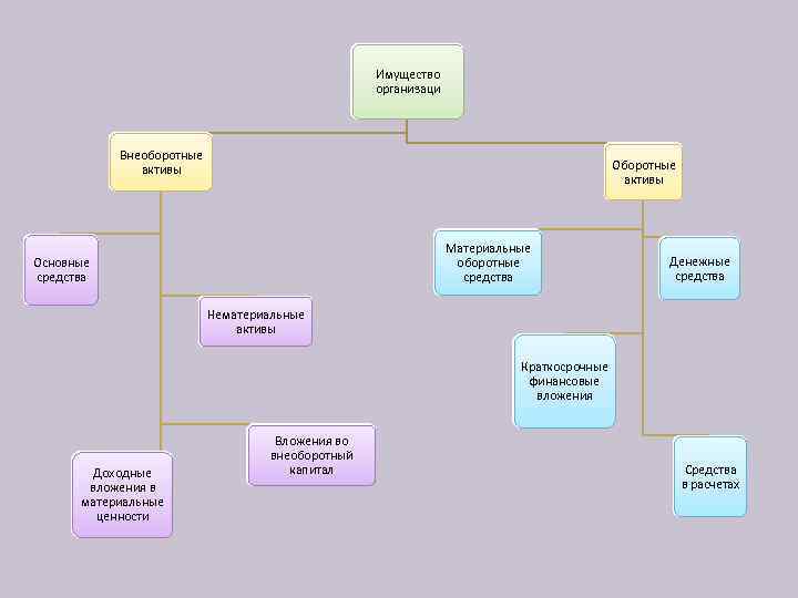 Имущество организаци Внеоборотные активы Оборотные активы Материальные оборотные средства Основные средства Денежные средства Нематериальные