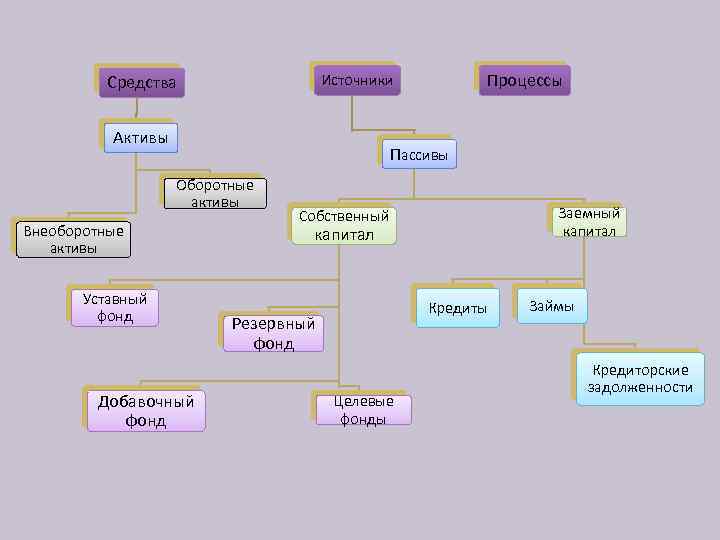 Процессы Источники Средства Активы Пассивы Оборотные активы Внеоборотные активы Уставный фонд Добавочный фонд Заемный