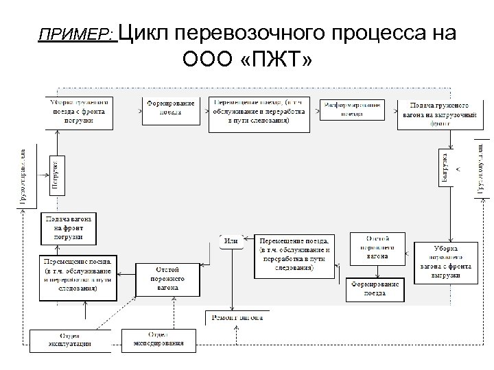 Схема передачи информационных сообщений при осуществлении перевозочного процесса