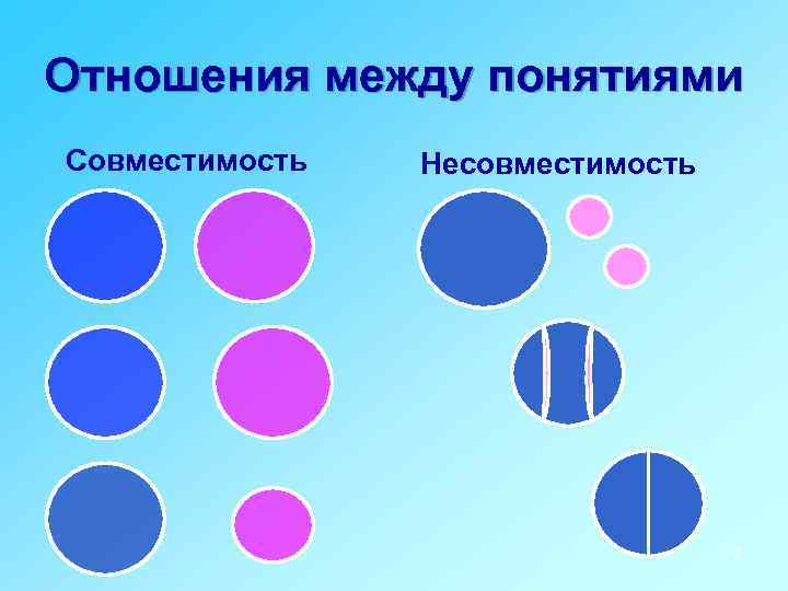 Отношения между понятиями Совместимость Несовместимость 16 