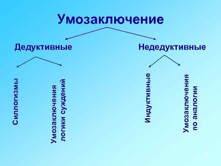 Умозаключения по аналогии Дедуктивные Индуктивные Умозаключения логики суждений Силлогизмы Умозаключение Недедуктивные 37 