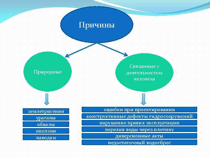 Причины Природные землетрясения ураганы обвалы оползни паводки Связанные с деятельностью человека ошибки проектировании конструктивные