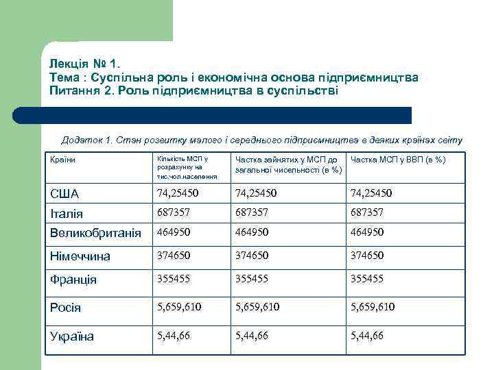 Лекція № 1. Тема : Суспільна роль і економічна основа підприємництва Питання 2. Роль