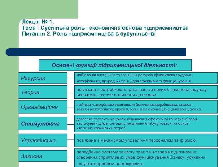 Лекція № 1. Тема : Суспільна роль і економічна основа підприємництва Питання 2. Роль