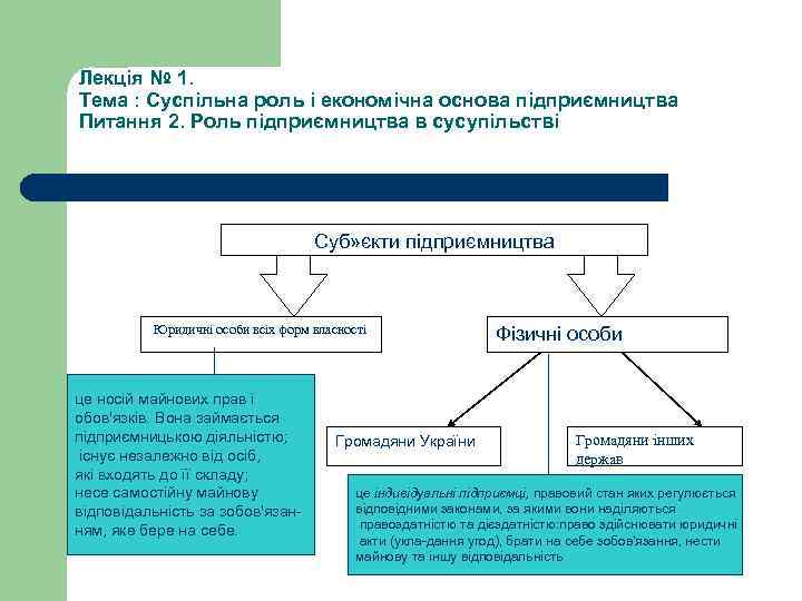 Лекція № 1. Тема : Суспільна роль і економічна основа підприємництва Питання 2. Роль