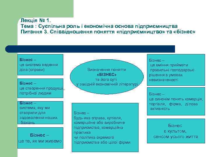 Лекція № 1. Тема : Суспільна роль і економічна основа підприємництва Питання 3. Співвідношення