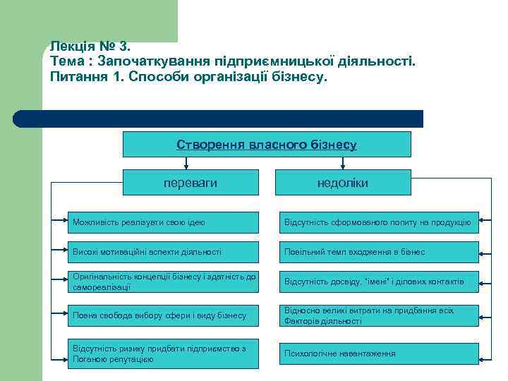 Лекція № 3. Тема : Започаткування підприємницької діяльності. Питання 1. Способи організації бізнесу. Створення