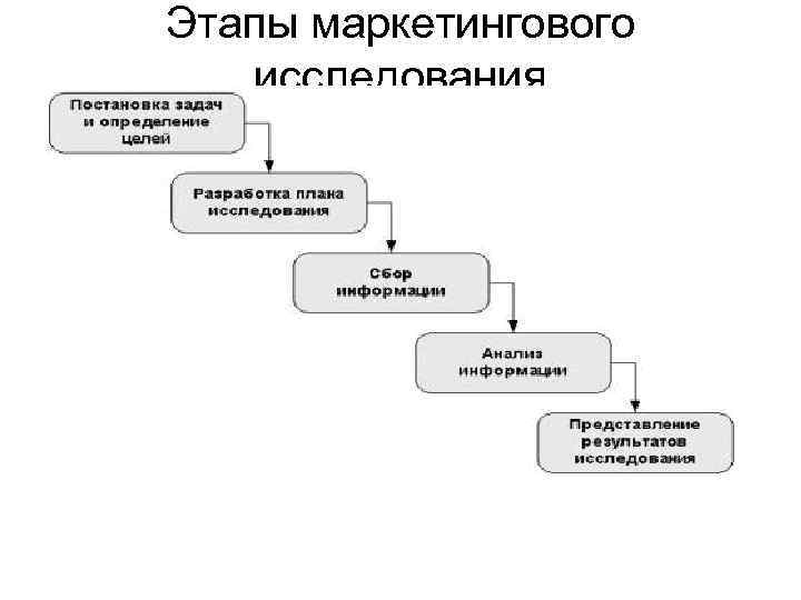 Этапы маркетингового исследования 