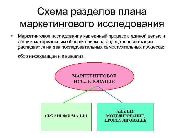 Схема разделов плана маркетингового исследования • Маркетинговое исследование как единый процесс с единой целью