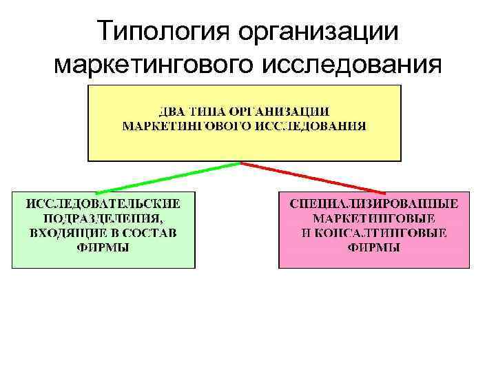Типология организации маркетингового исследования 