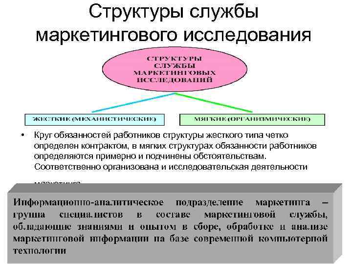 Круг обязанностей. Структура маркетингового исследования. Обязанности работников маркетинга. Служба маркетингового исследования. Ответственность специалистов службы маркетинга.