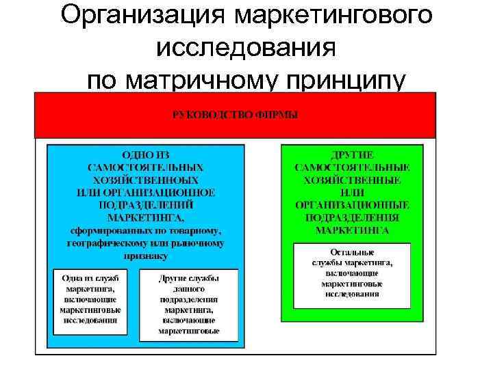 Организация маркетингового исследования по матричному принципу 