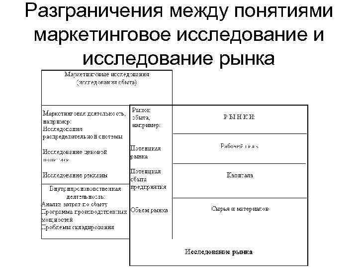 Разграничения между понятиями маркетинговое исследование и исследование рынка 
