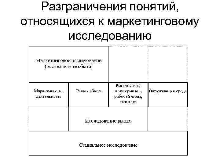 Разграничения понятий, относящихся к маркетинговому исследованию 