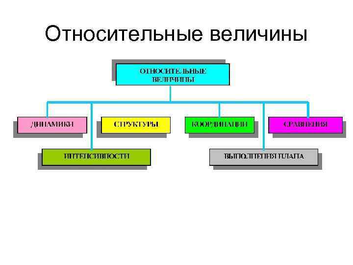 Относительные величины 