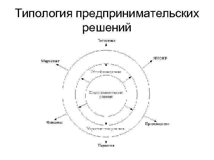Типология предпринимательских решений 