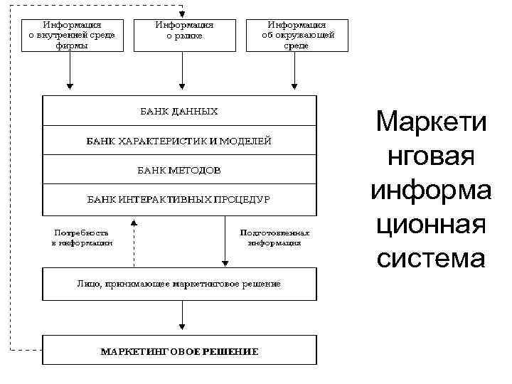 Маркети нговая информа ционная система 