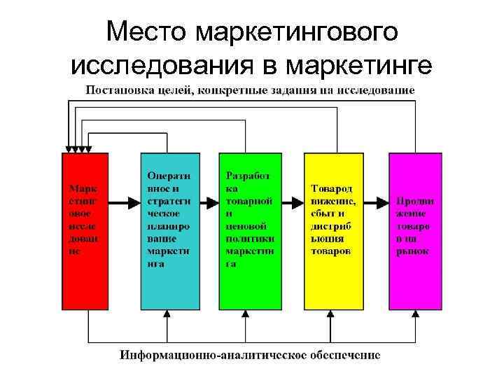 Место маркетингового исследования в маркетинге 