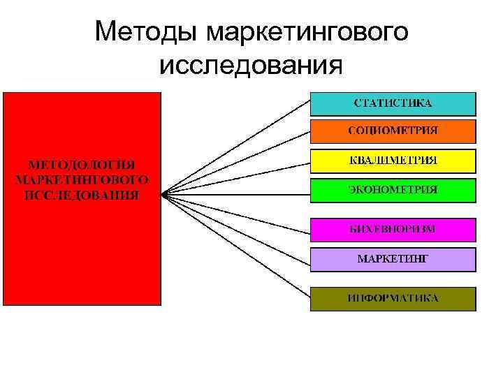 Методы маркетингового исследования 