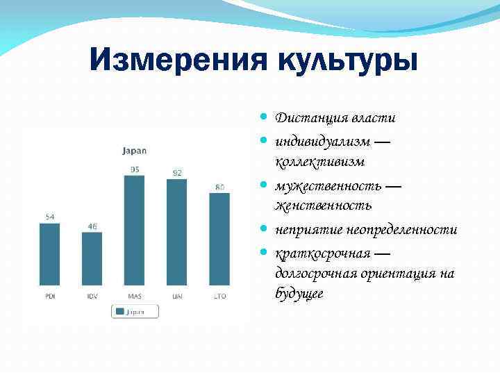 Измерения культуры Дистанция власти индивидуализм — коллективизм мужественность — женственность неприятие неопределенности краткосрочная —