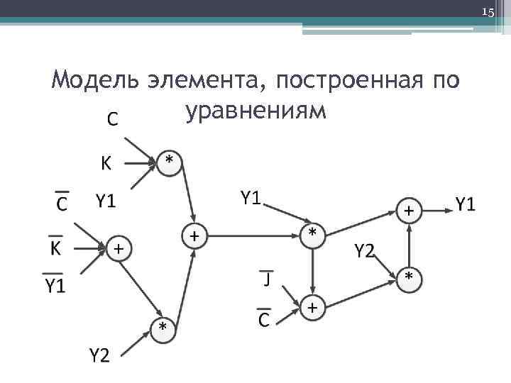 15 Модель элемента, построенная по уравнениям 