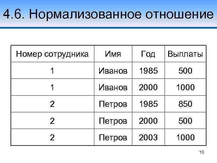 4. 6. Нормализованное отношение Номер сотрудника Имя Год Выплаты 1 Иванов 1985 500 1