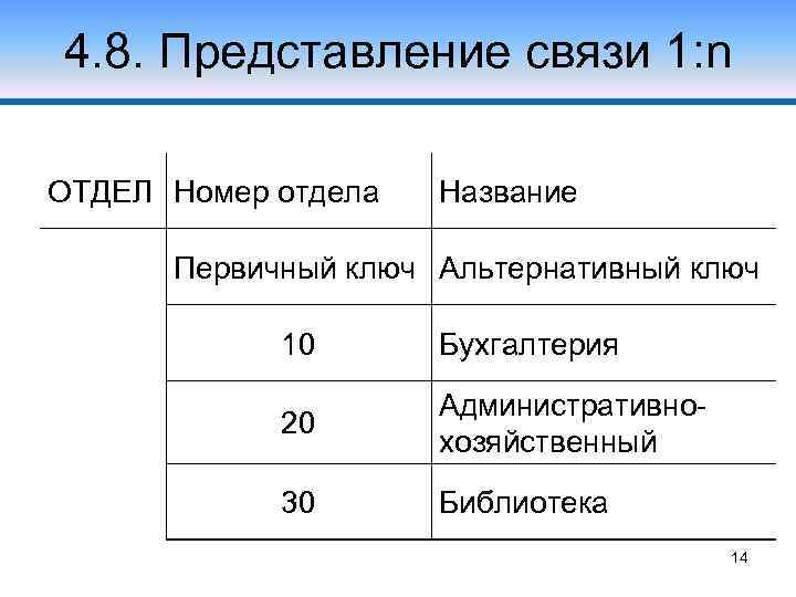 4. 8. Представление связи 1: n ОТДЕЛ Номер отдела Название Первичный ключ Альтернативный ключ